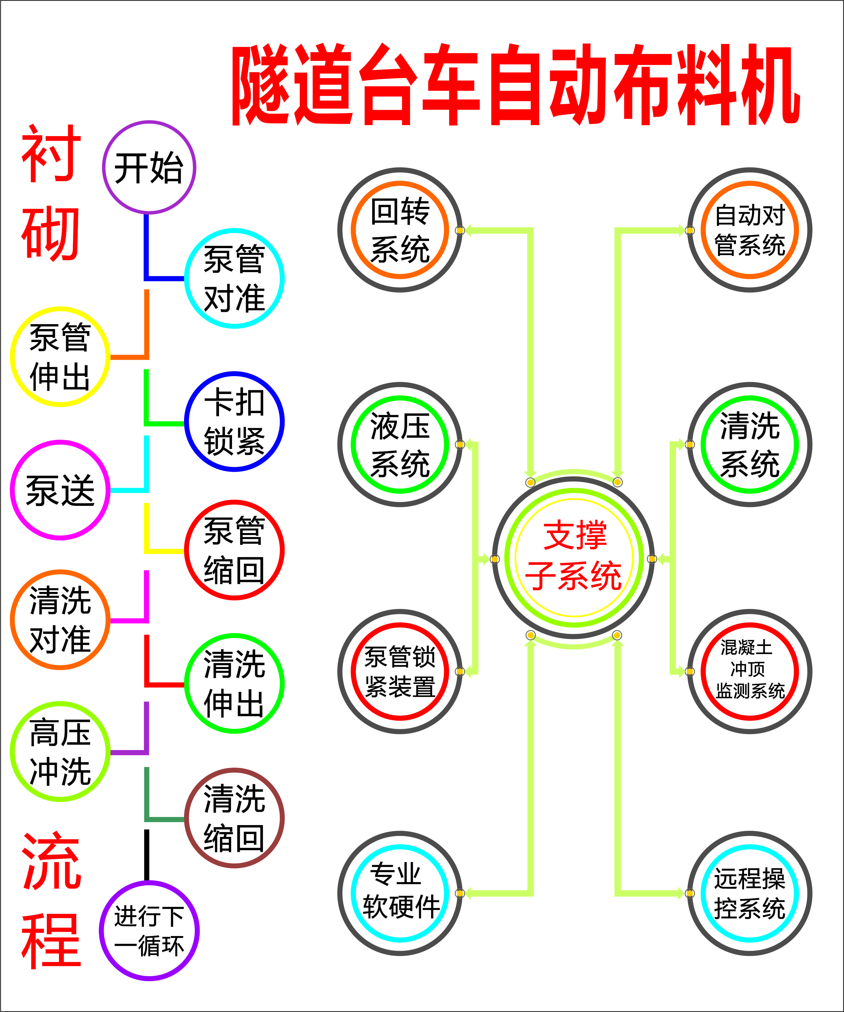 布料機(jī)、大型布料機(jī)、行走式布料機(jī)、圓筒布料機(jī)、行走式液壓布料機(jī)、移動式液壓布料機(jī)、電動布料機(jī)、手動布料機(jī)、梁場專用液壓布料機(jī)